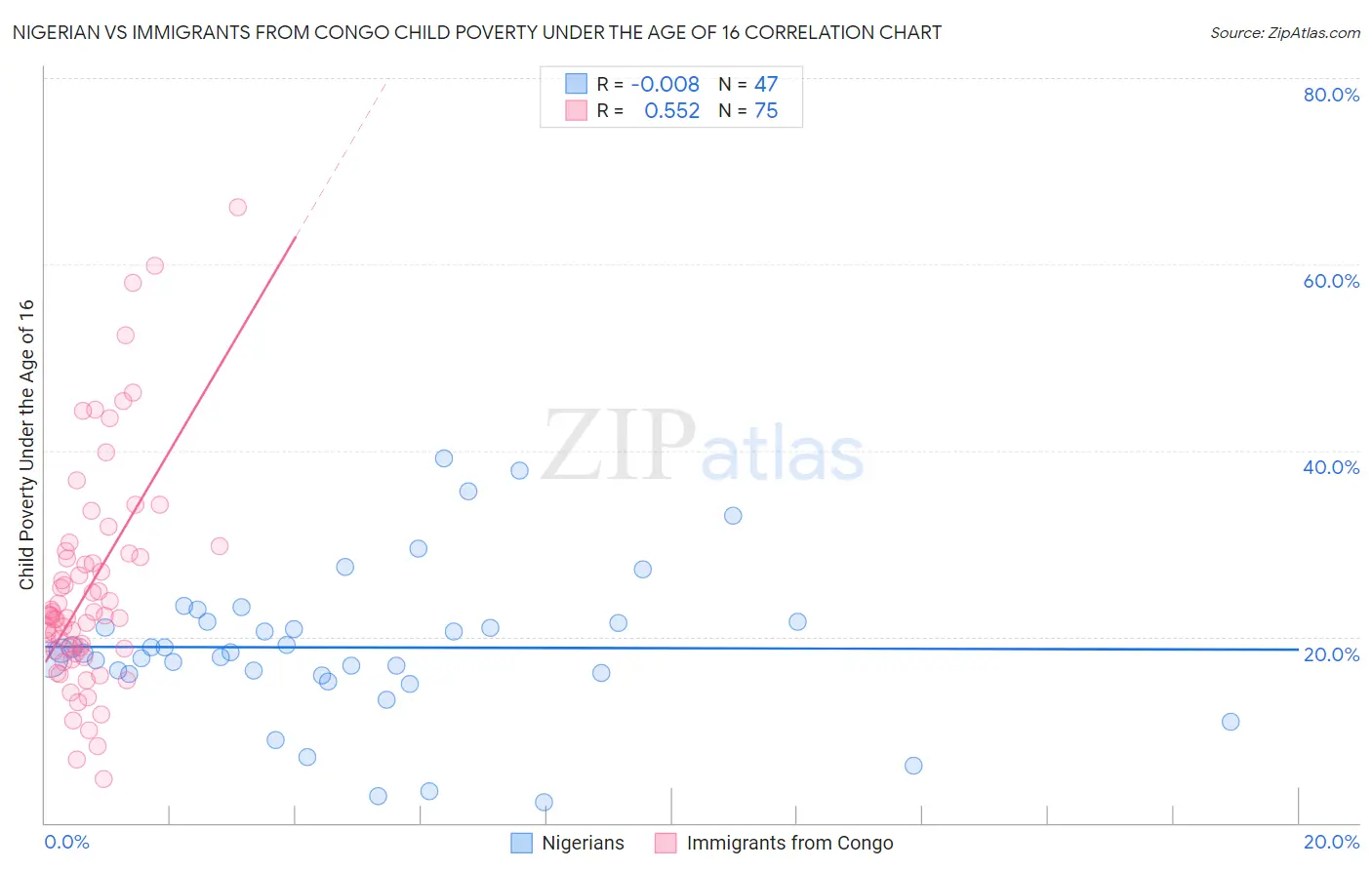 Nigerian vs Immigrants from Congo Child Poverty Under the Age of 16