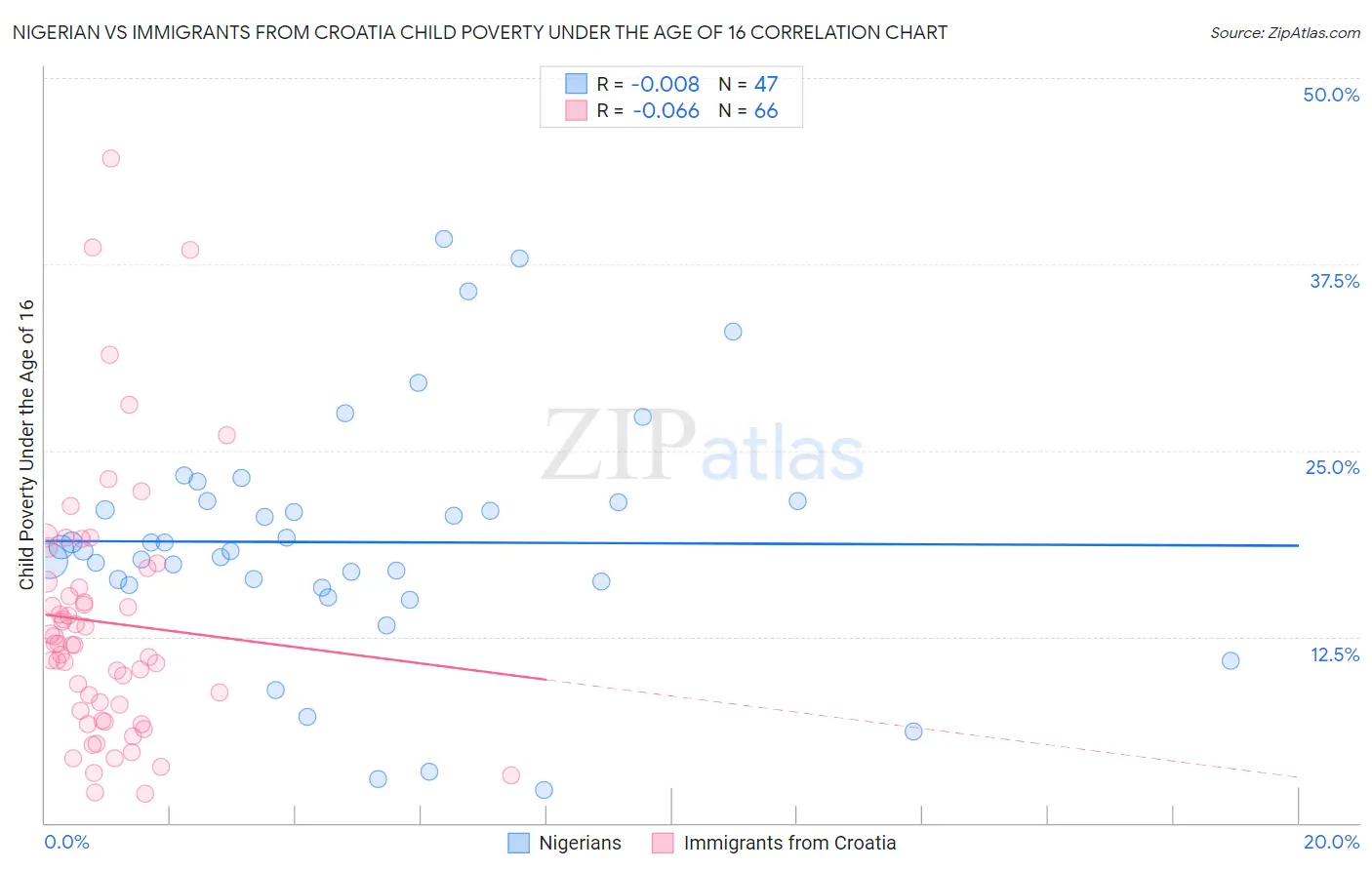 Nigerian vs Immigrants from Croatia Child Poverty Under the Age of 16