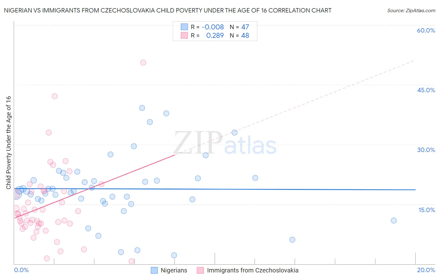 Nigerian vs Immigrants from Czechoslovakia Child Poverty Under the Age of 16