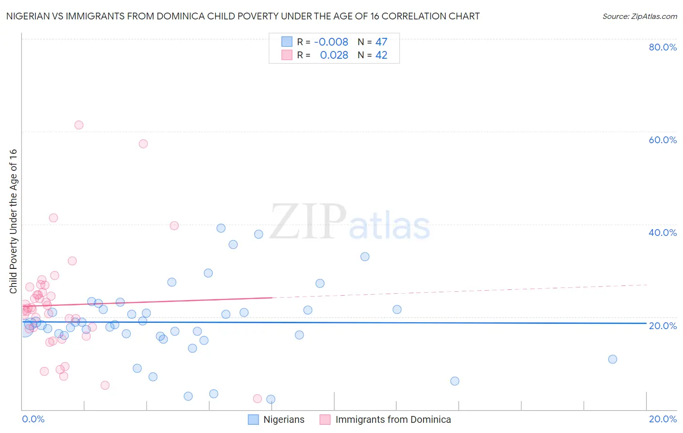 Nigerian vs Immigrants from Dominica Child Poverty Under the Age of 16