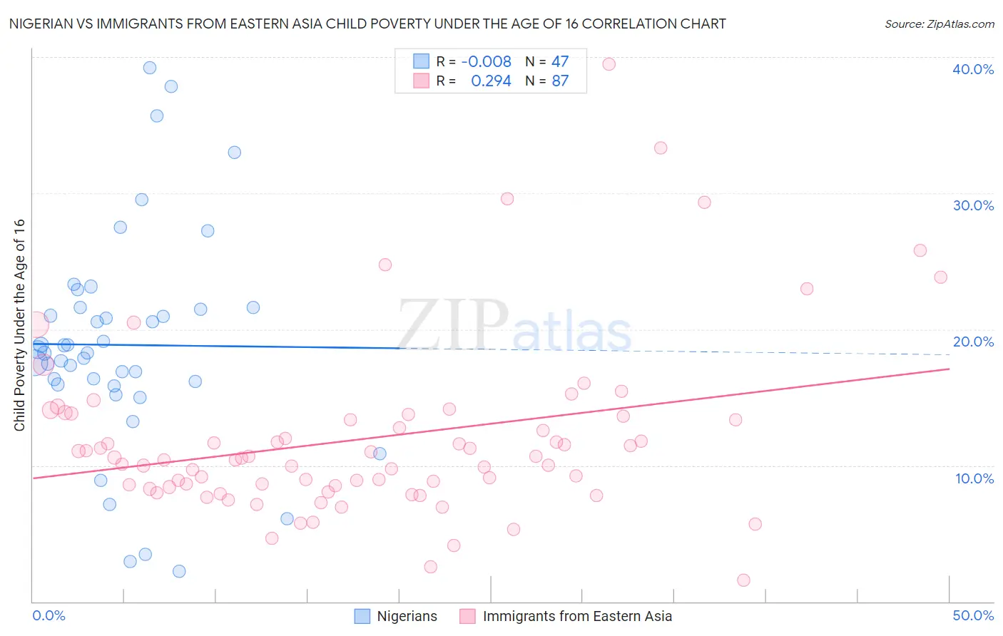Nigerian vs Immigrants from Eastern Asia Child Poverty Under the Age of 16