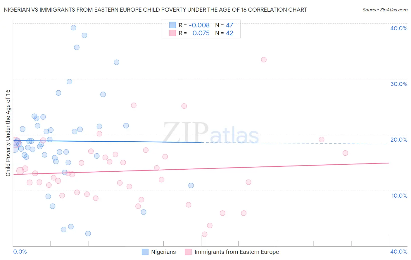 Nigerian vs Immigrants from Eastern Europe Child Poverty Under the Age of 16