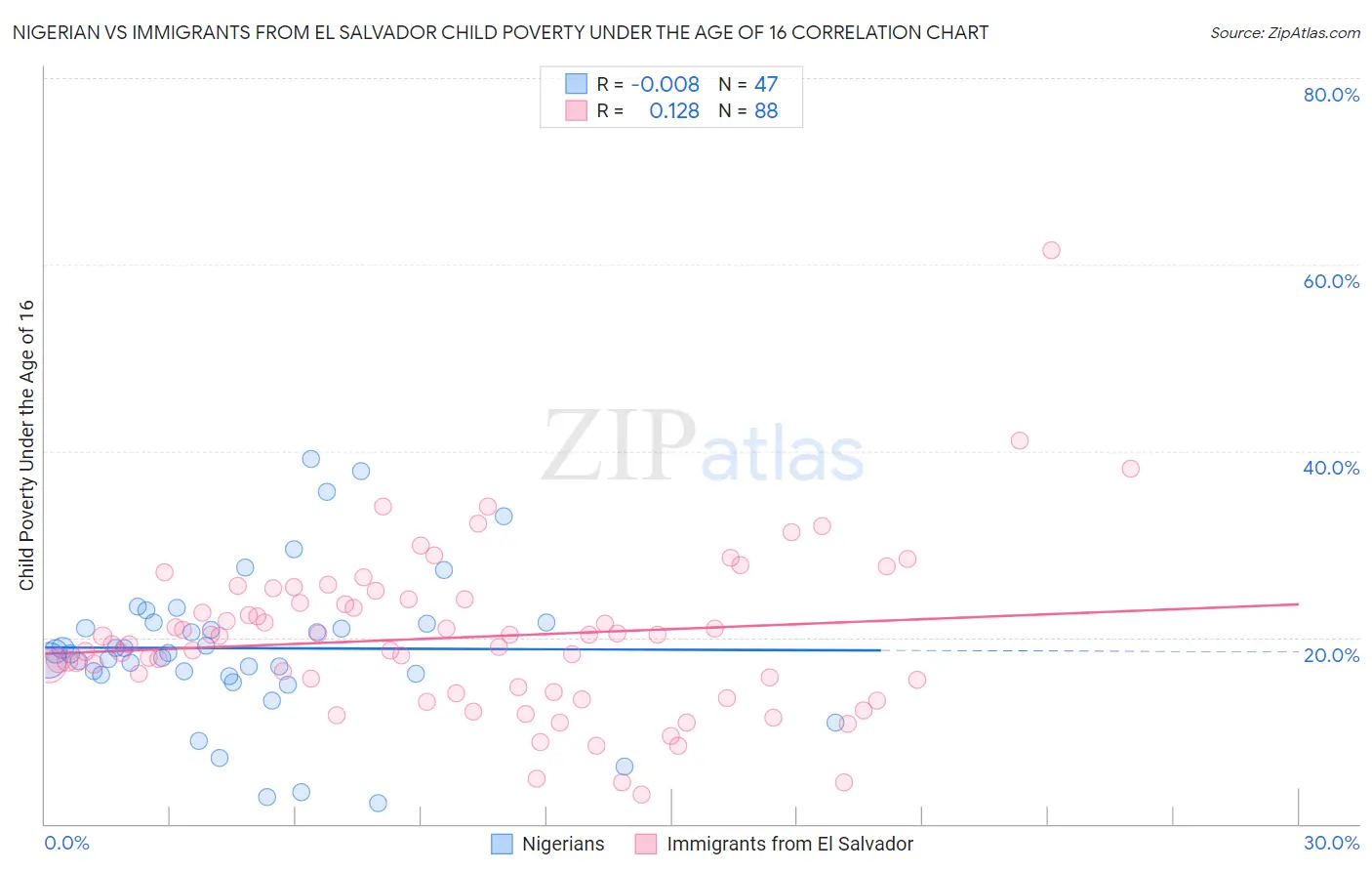 Nigerian vs Immigrants from El Salvador Child Poverty Under the Age of 16