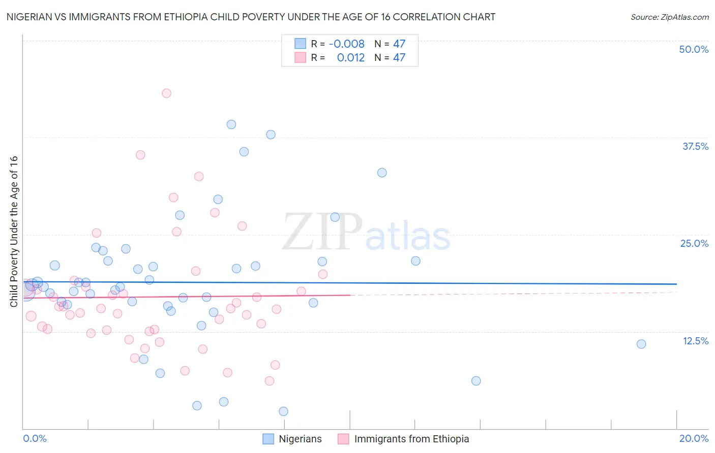 Nigerian vs Immigrants from Ethiopia Child Poverty Under the Age of 16