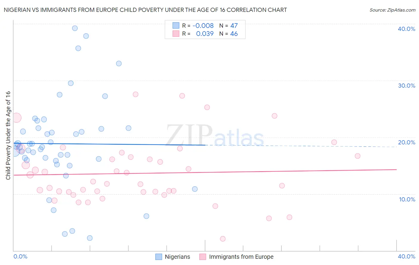 Nigerian vs Immigrants from Europe Child Poverty Under the Age of 16