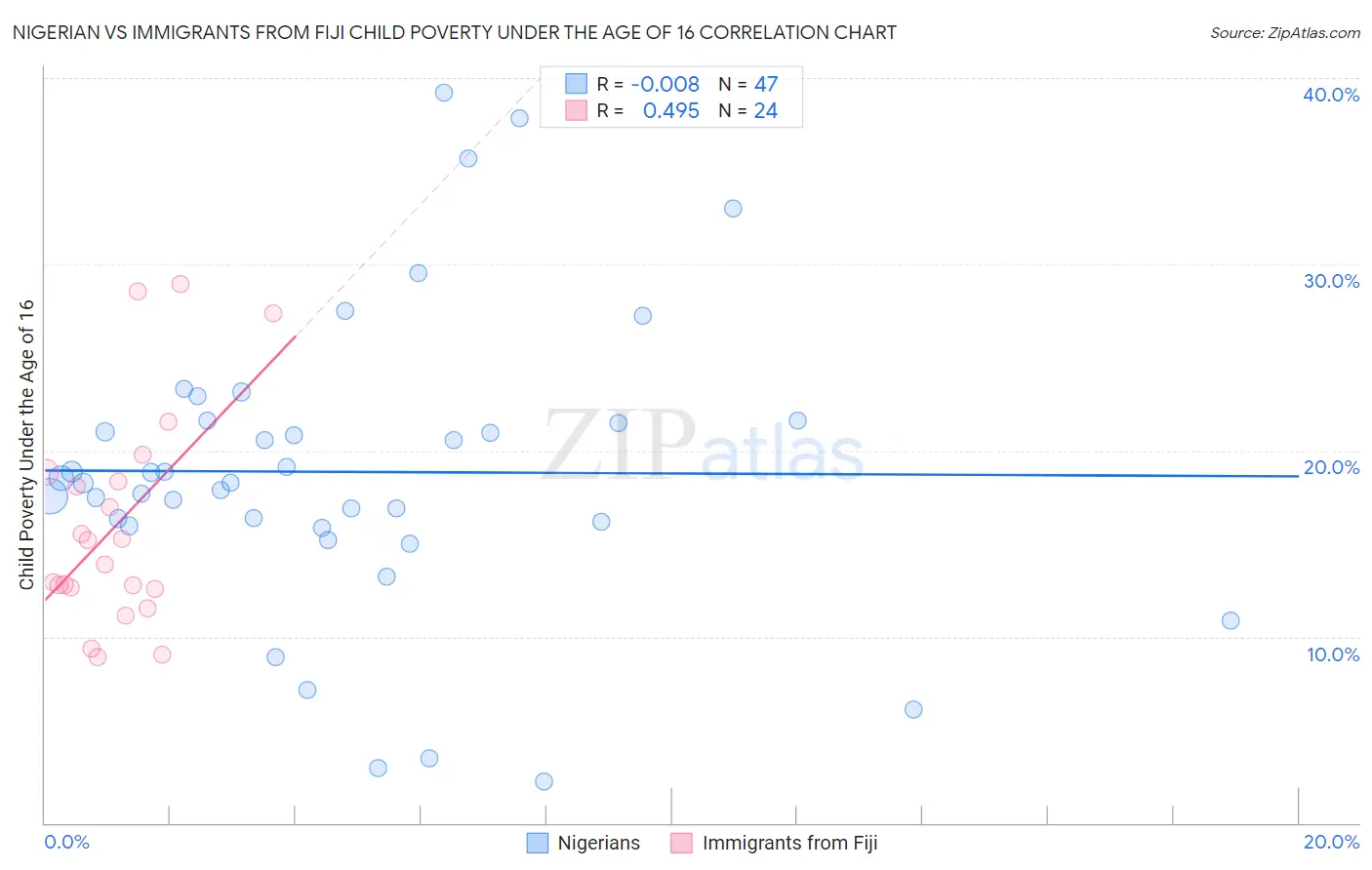 Nigerian vs Immigrants from Fiji Child Poverty Under the Age of 16