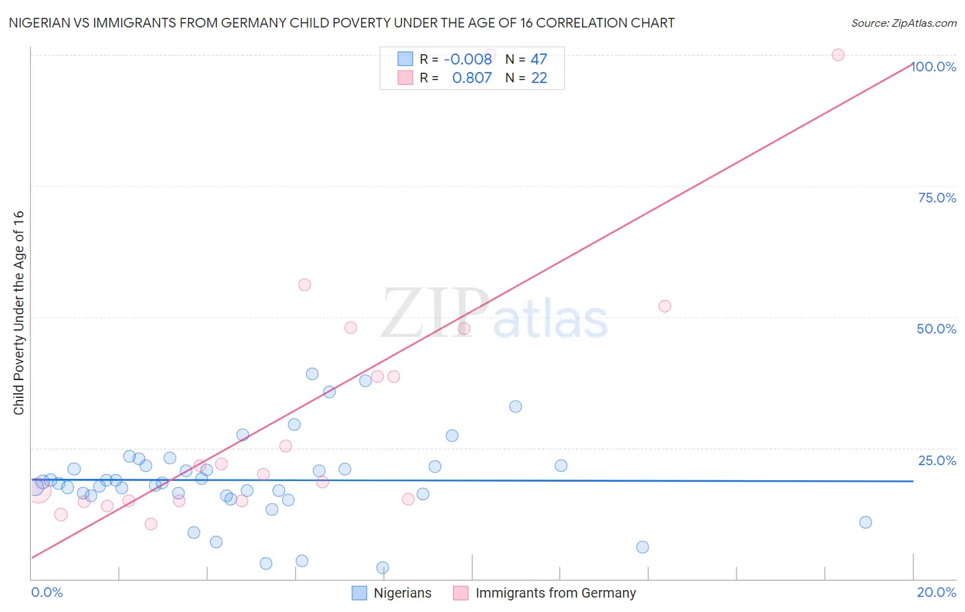 Nigerian vs Immigrants from Germany Child Poverty Under the Age of 16