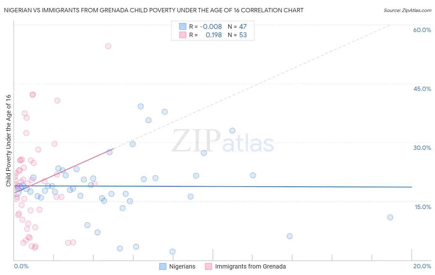 Nigerian vs Immigrants from Grenada Child Poverty Under the Age of 16