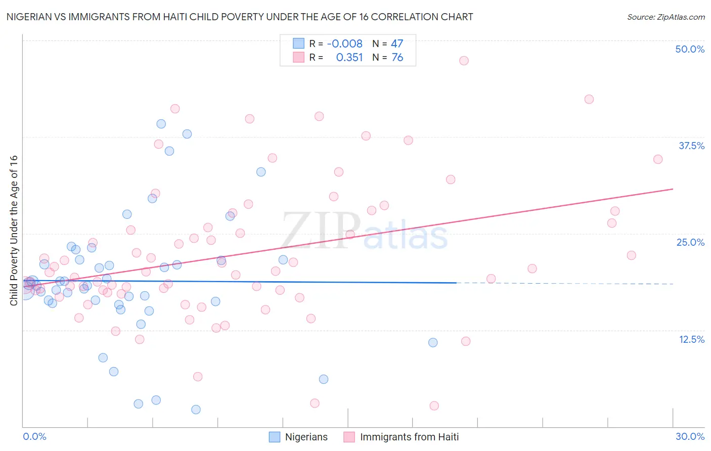 Nigerian vs Immigrants from Haiti Child Poverty Under the Age of 16