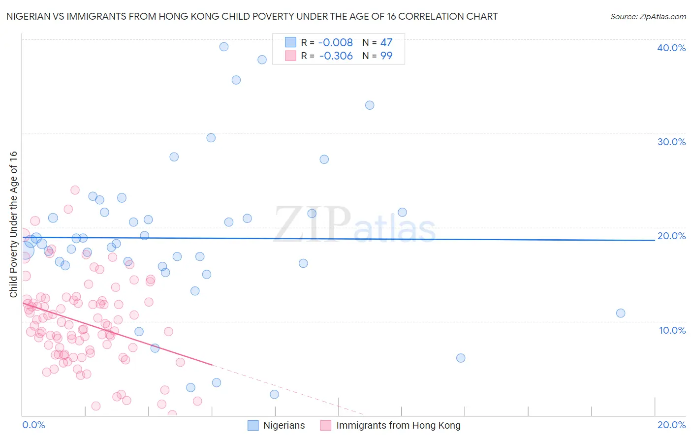 Nigerian vs Immigrants from Hong Kong Child Poverty Under the Age of 16