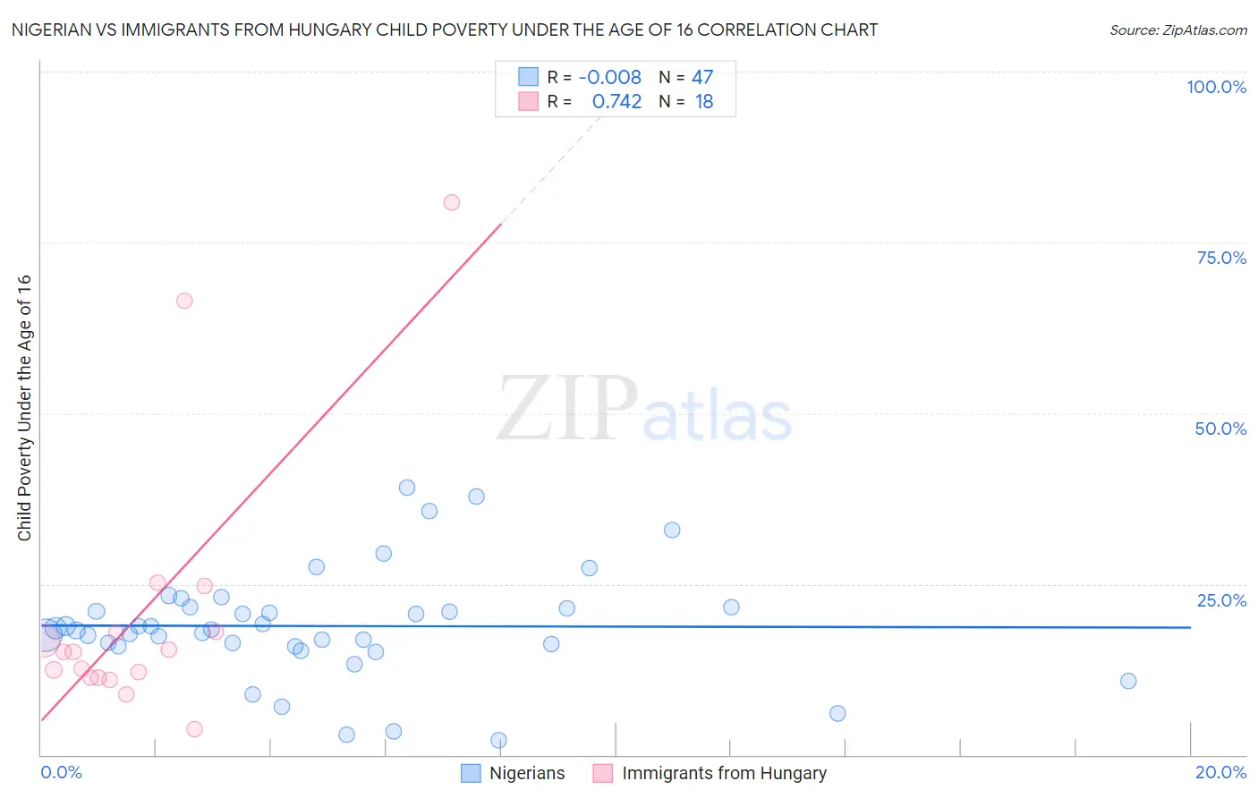 Nigerian vs Immigrants from Hungary Child Poverty Under the Age of 16