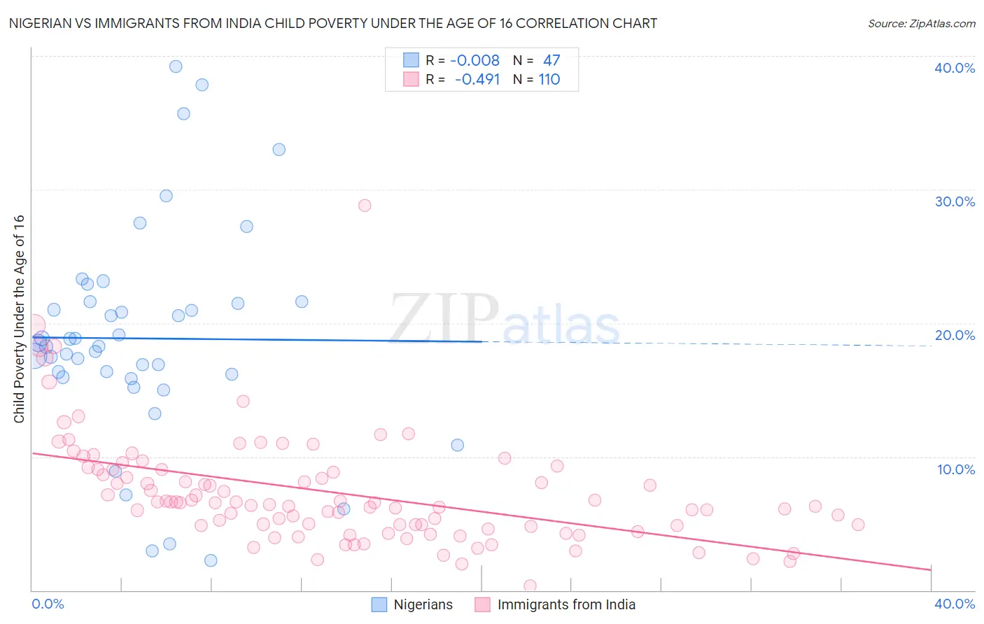 Nigerian vs Immigrants from India Child Poverty Under the Age of 16