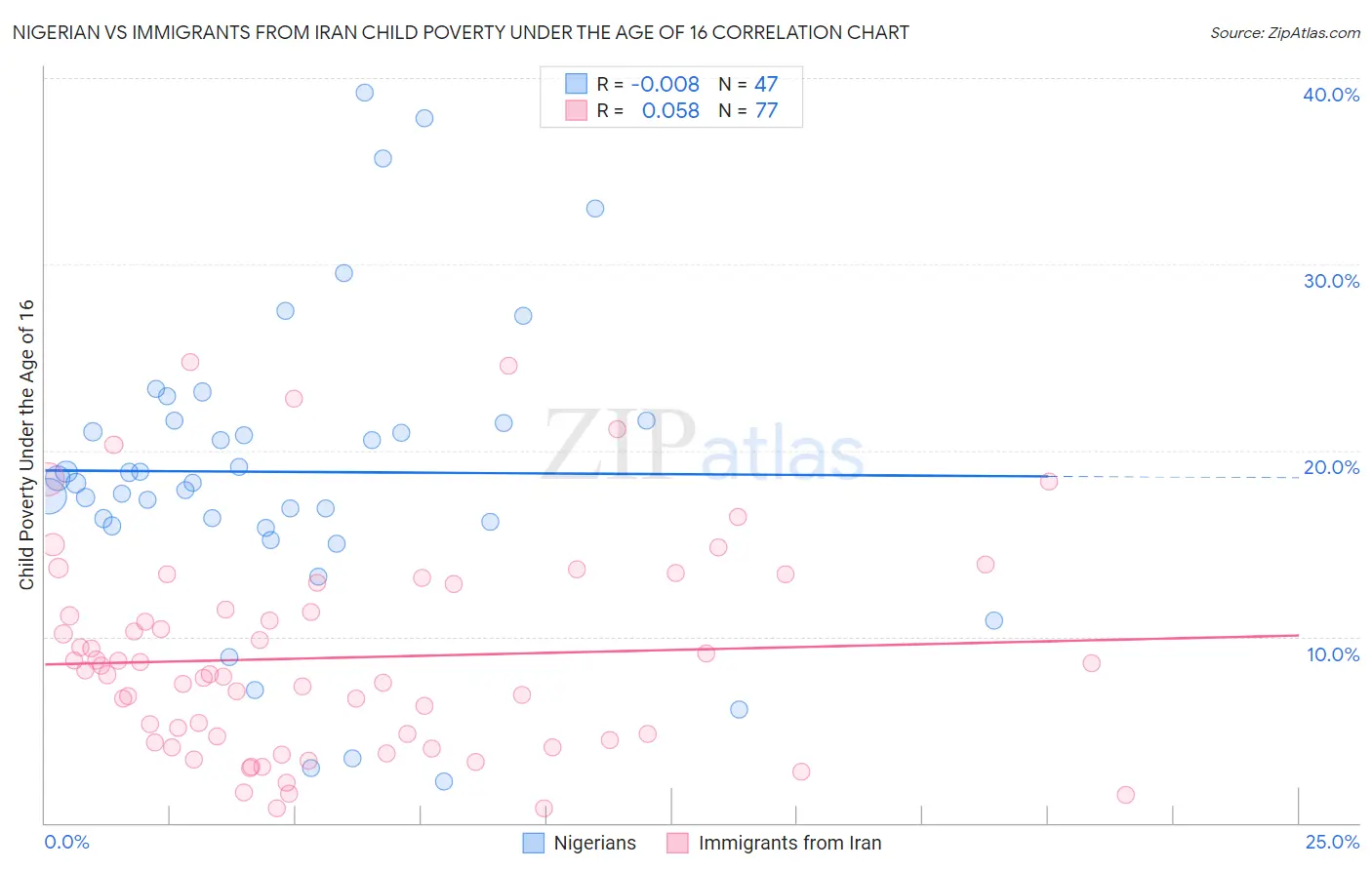 Nigerian vs Immigrants from Iran Child Poverty Under the Age of 16