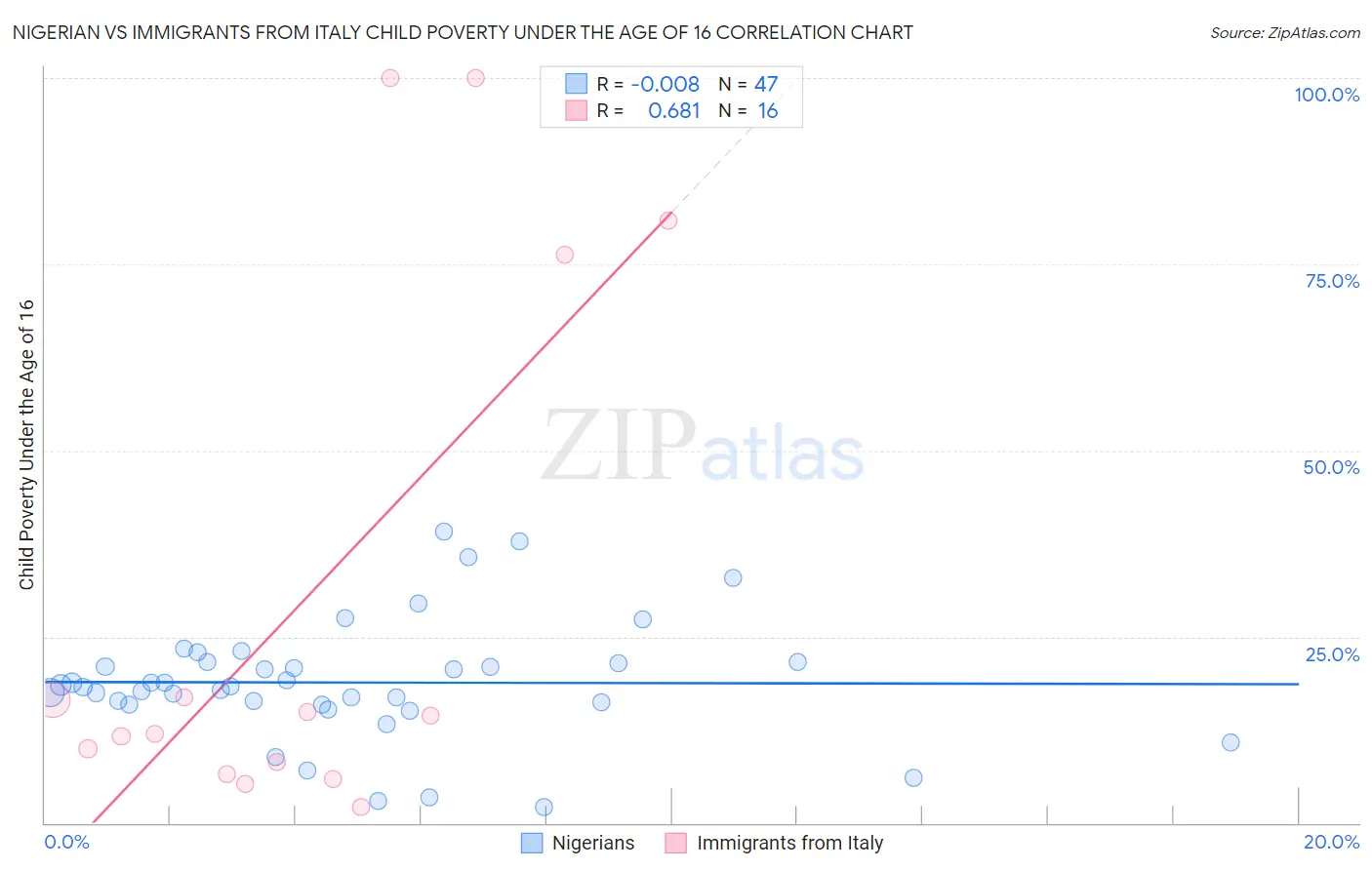 Nigerian vs Immigrants from Italy Child Poverty Under the Age of 16