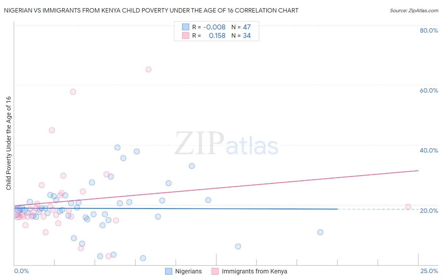Nigerian vs Immigrants from Kenya Child Poverty Under the Age of 16