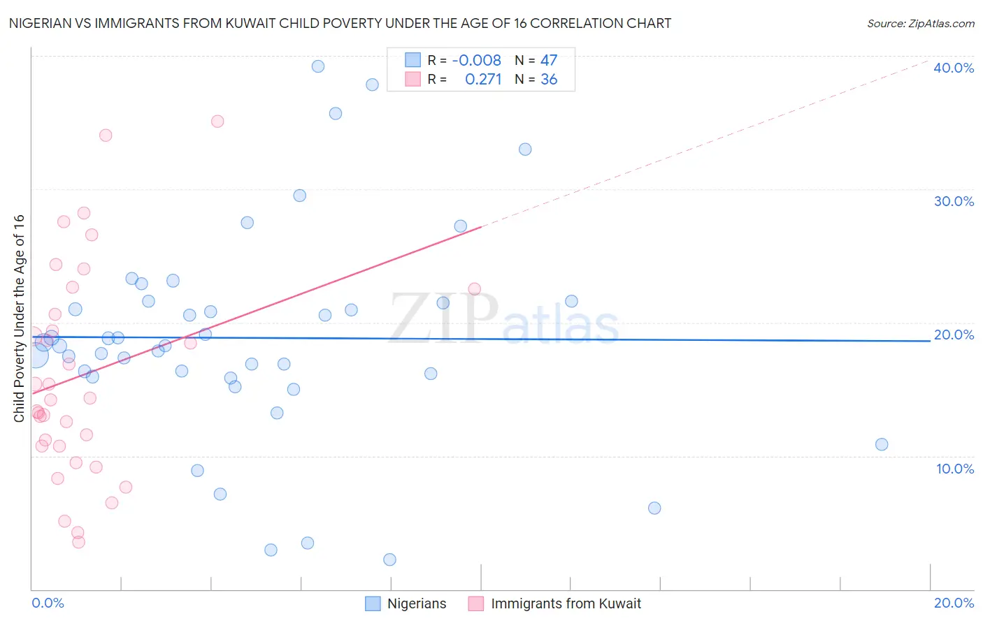 Nigerian vs Immigrants from Kuwait Child Poverty Under the Age of 16