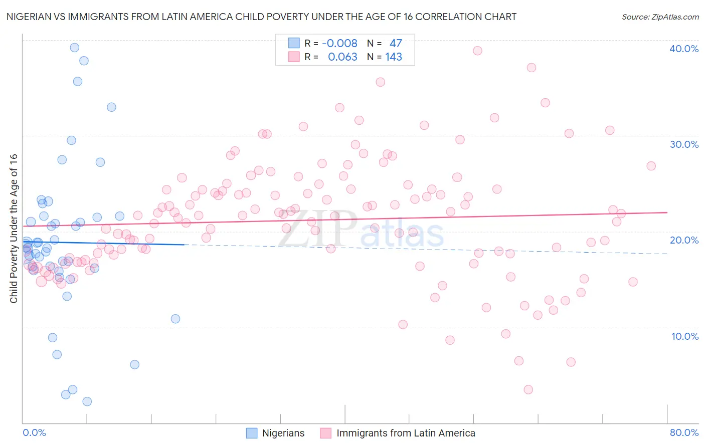 Nigerian vs Immigrants from Latin America Child Poverty Under the Age of 16