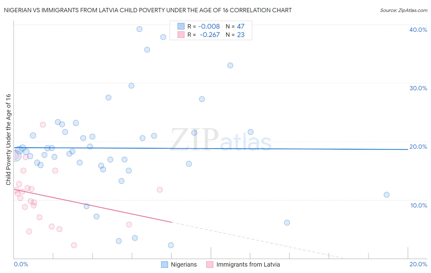 Nigerian vs Immigrants from Latvia Child Poverty Under the Age of 16