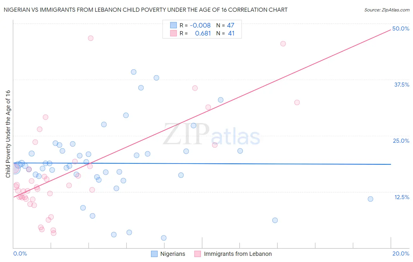 Nigerian vs Immigrants from Lebanon Child Poverty Under the Age of 16