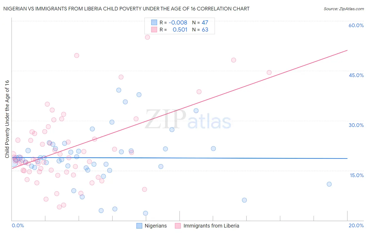 Nigerian vs Immigrants from Liberia Child Poverty Under the Age of 16