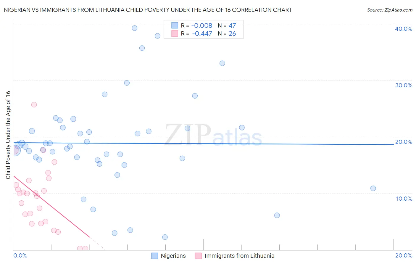 Nigerian vs Immigrants from Lithuania Child Poverty Under the Age of 16