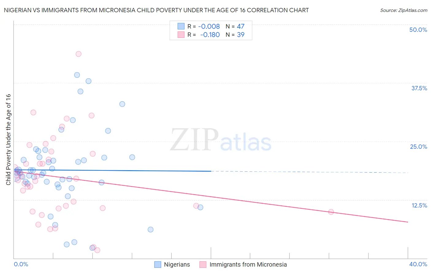 Nigerian vs Immigrants from Micronesia Child Poverty Under the Age of 16