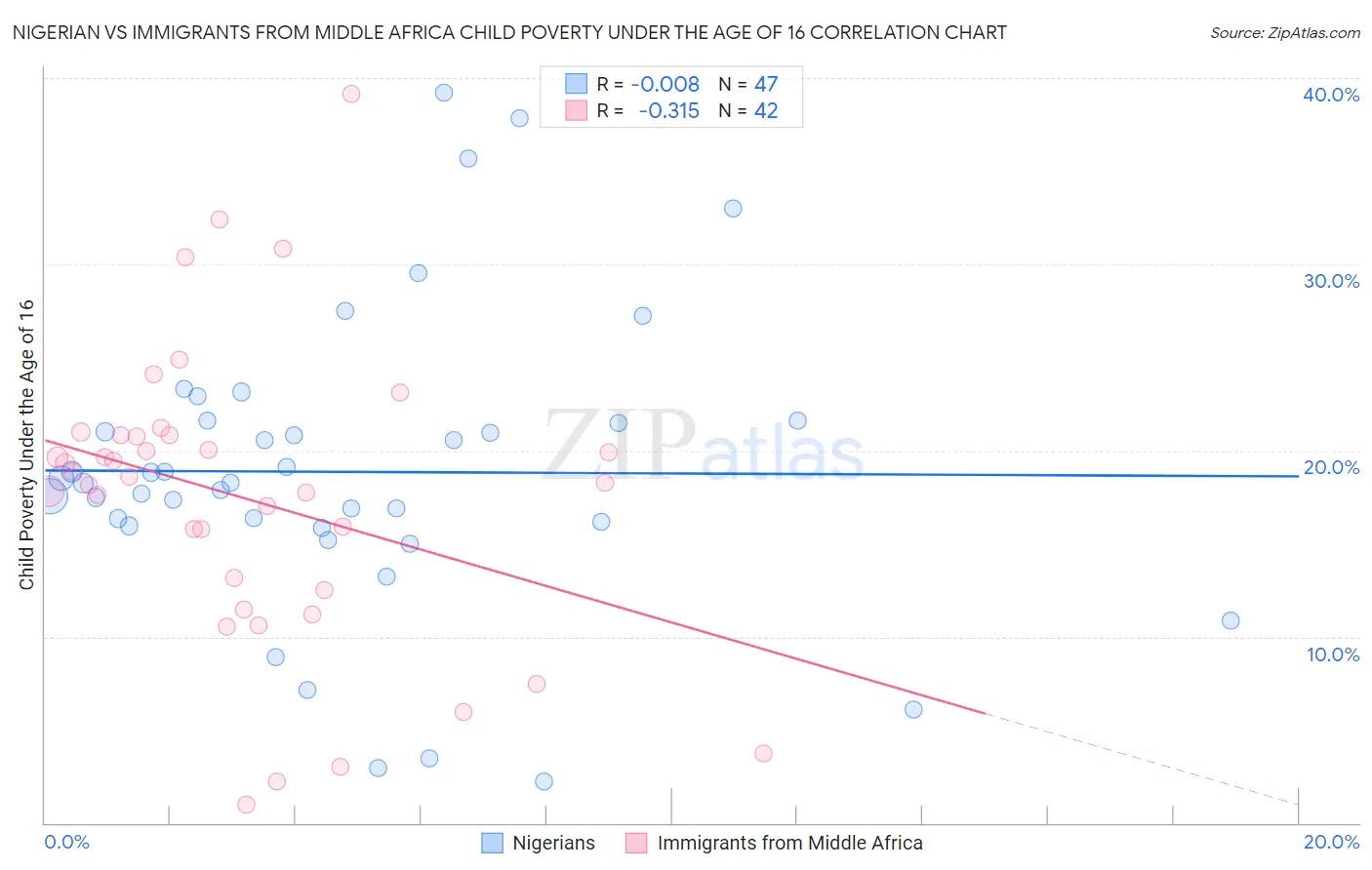 Nigerian vs Immigrants from Middle Africa Child Poverty Under the Age of 16