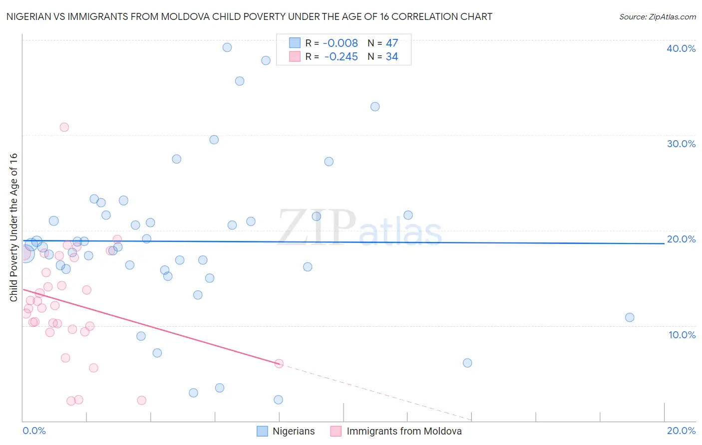 Nigerian vs Immigrants from Moldova Child Poverty Under the Age of 16