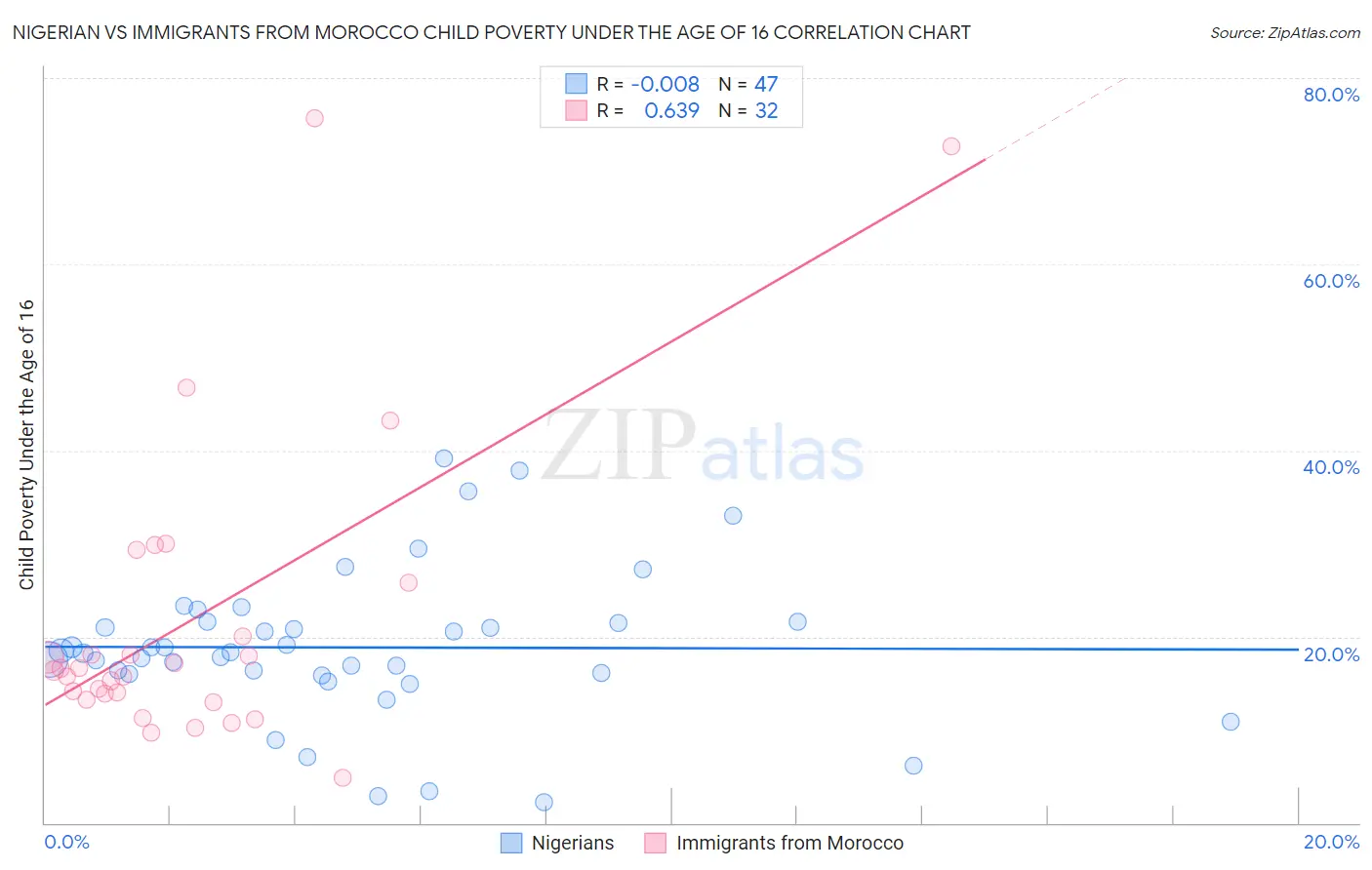 Nigerian vs Immigrants from Morocco Child Poverty Under the Age of 16