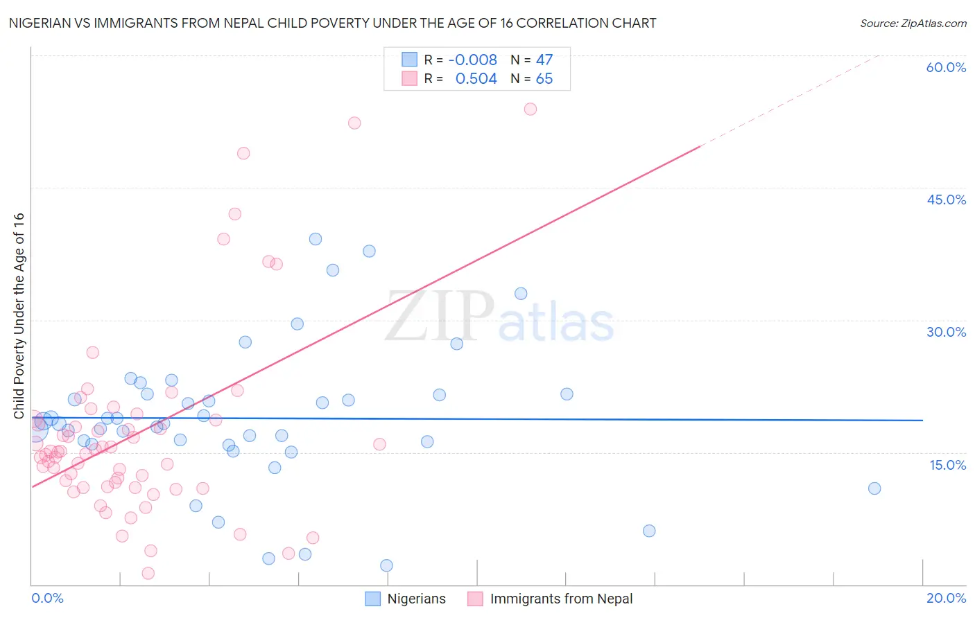 Nigerian vs Immigrants from Nepal Child Poverty Under the Age of 16