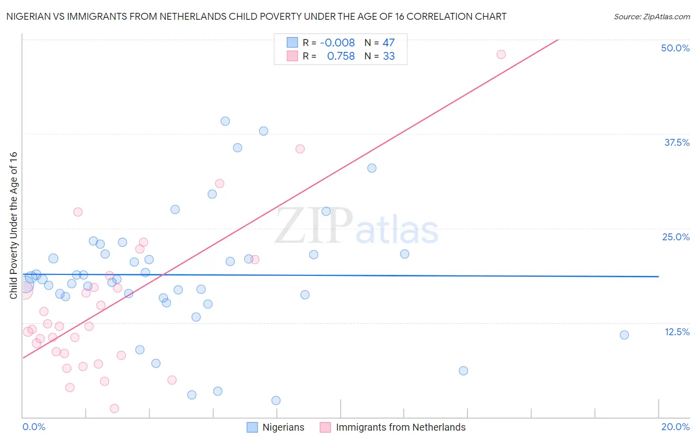 Nigerian vs Immigrants from Netherlands Child Poverty Under the Age of 16