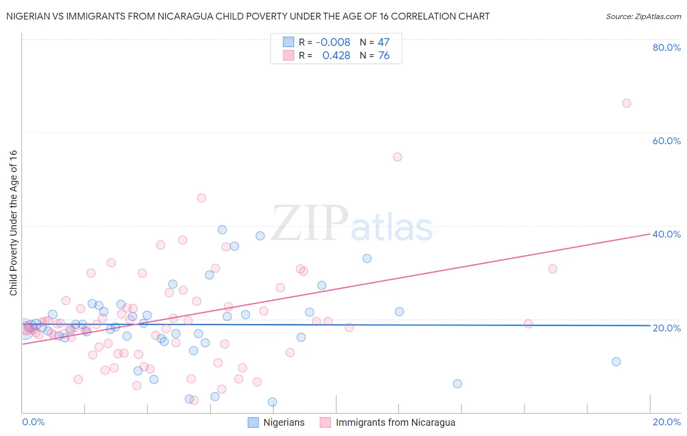 Nigerian vs Immigrants from Nicaragua Child Poverty Under the Age of 16