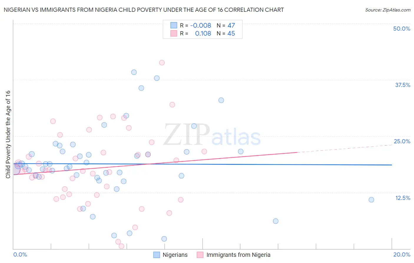 Nigerian vs Immigrants from Nigeria Child Poverty Under the Age of 16