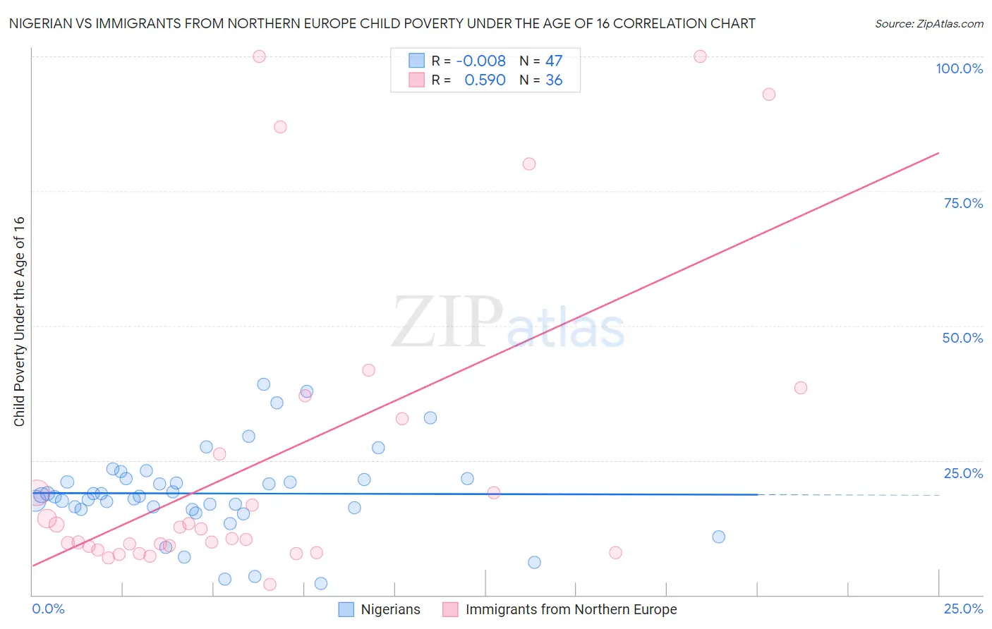 Nigerian vs Immigrants from Northern Europe Child Poverty Under the Age of 16