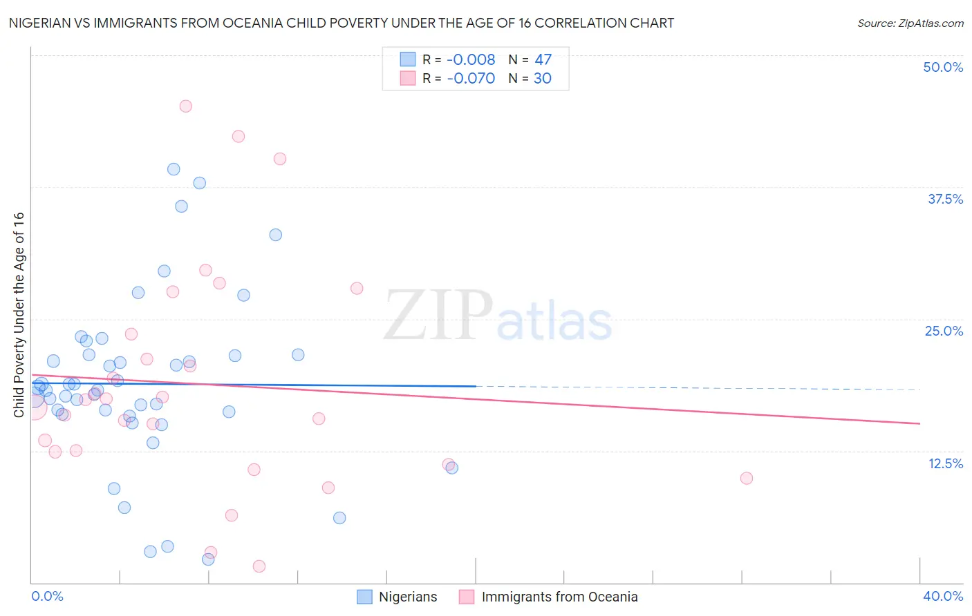 Nigerian vs Immigrants from Oceania Child Poverty Under the Age of 16