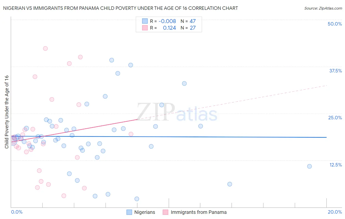 Nigerian vs Immigrants from Panama Child Poverty Under the Age of 16