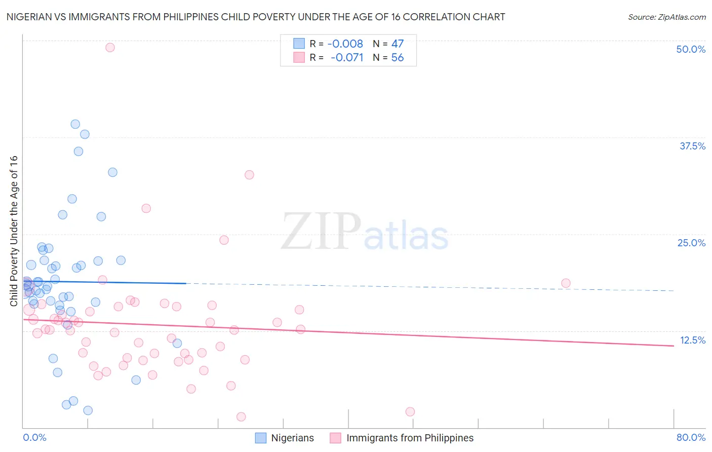 Nigerian vs Immigrants from Philippines Child Poverty Under the Age of 16