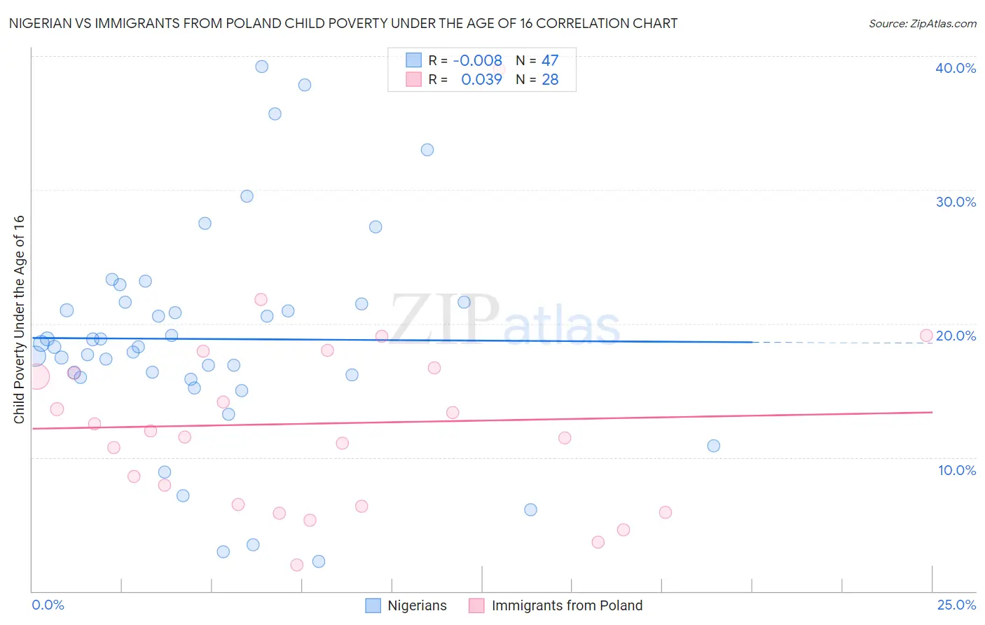 Nigerian vs Immigrants from Poland Child Poverty Under the Age of 16