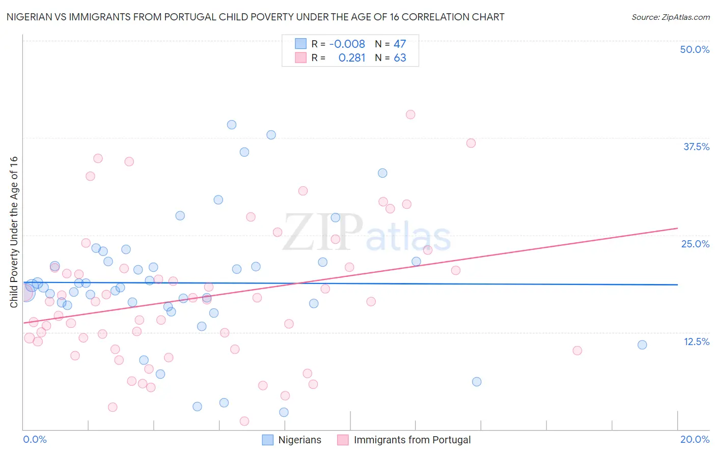 Nigerian vs Immigrants from Portugal Child Poverty Under the Age of 16