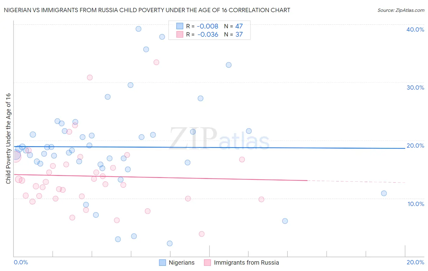 Nigerian vs Immigrants from Russia Child Poverty Under the Age of 16