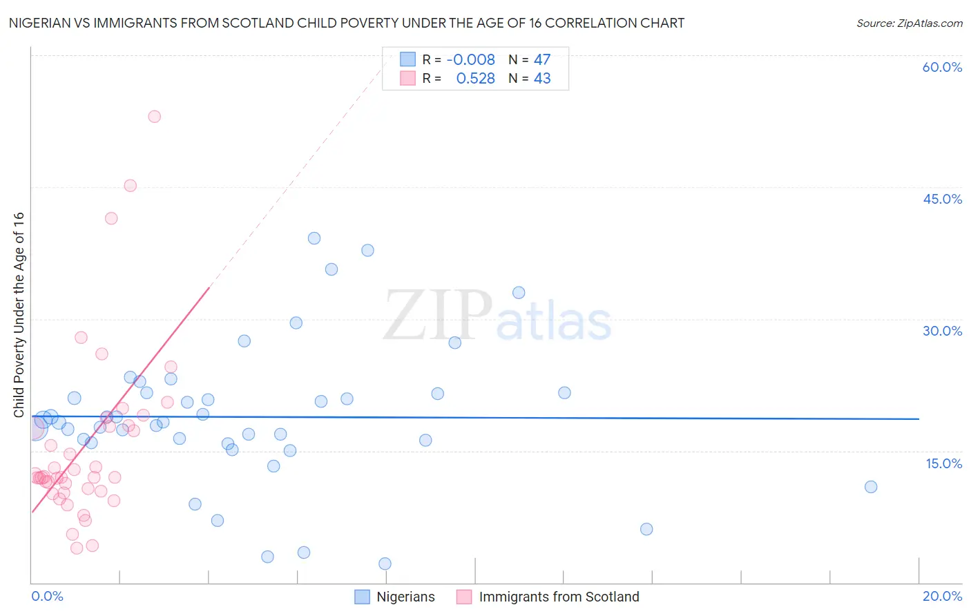 Nigerian vs Immigrants from Scotland Child Poverty Under the Age of 16