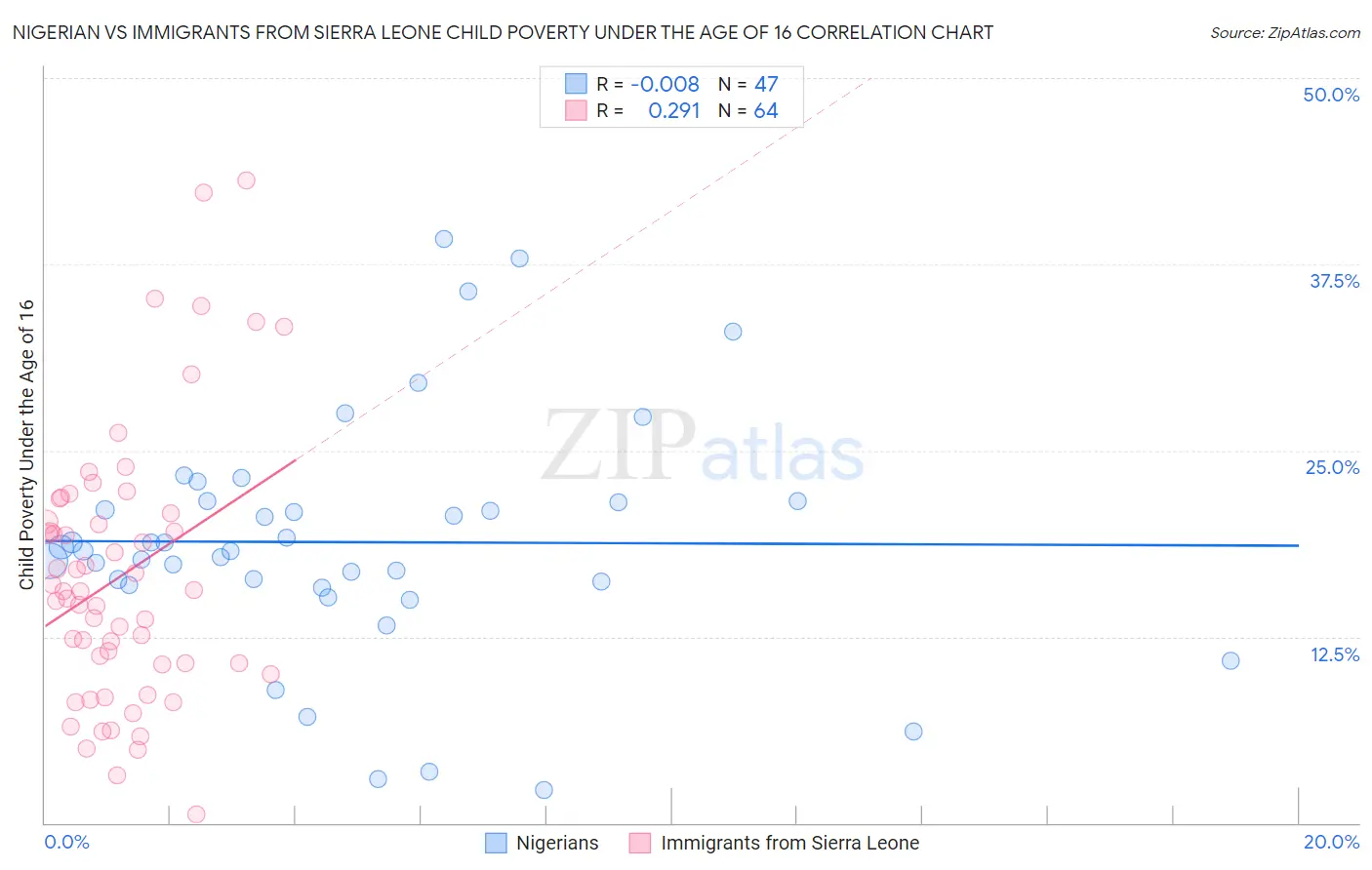 Nigerian vs Immigrants from Sierra Leone Child Poverty Under the Age of 16