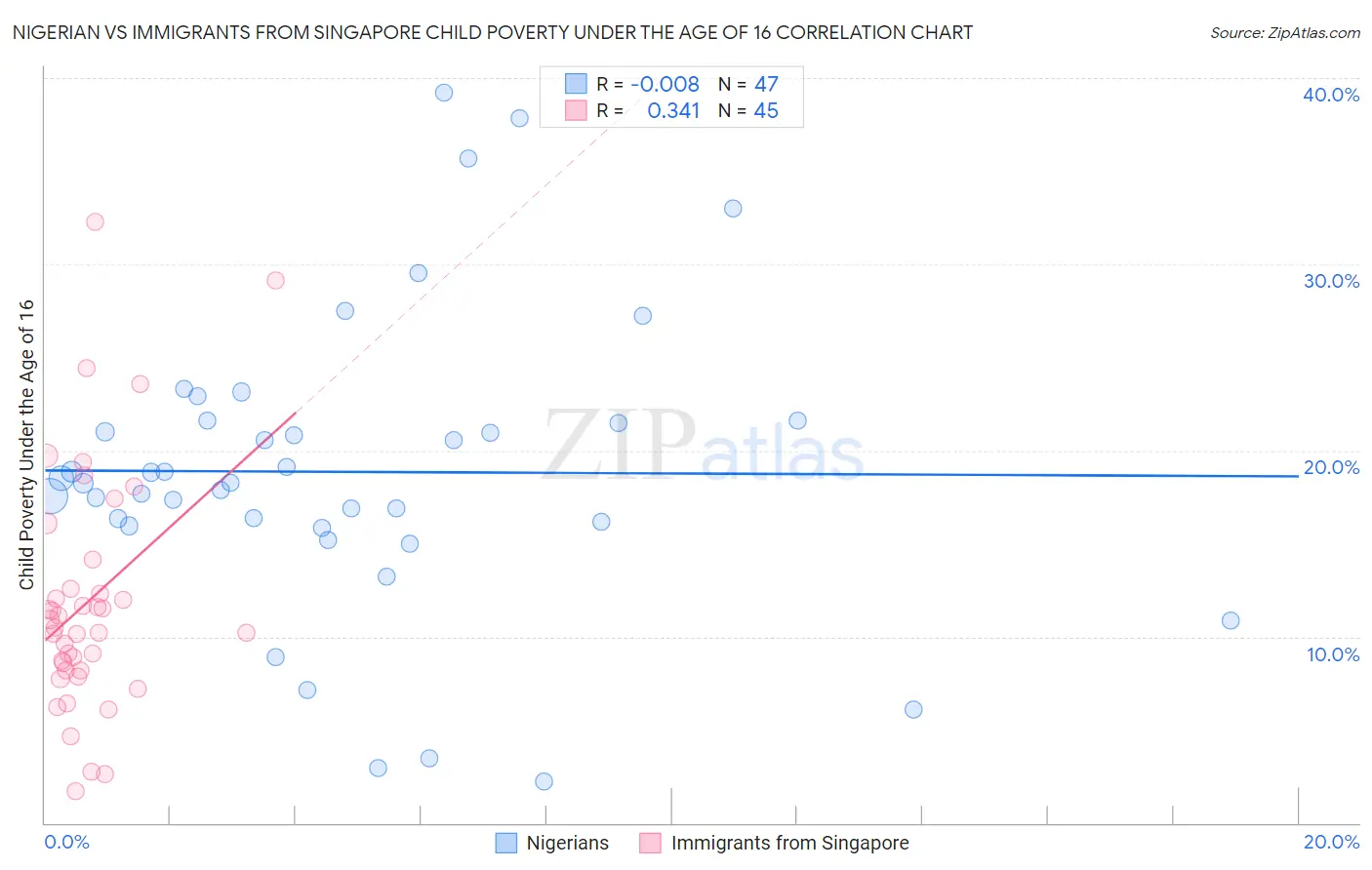 Nigerian vs Immigrants from Singapore Child Poverty Under the Age of 16