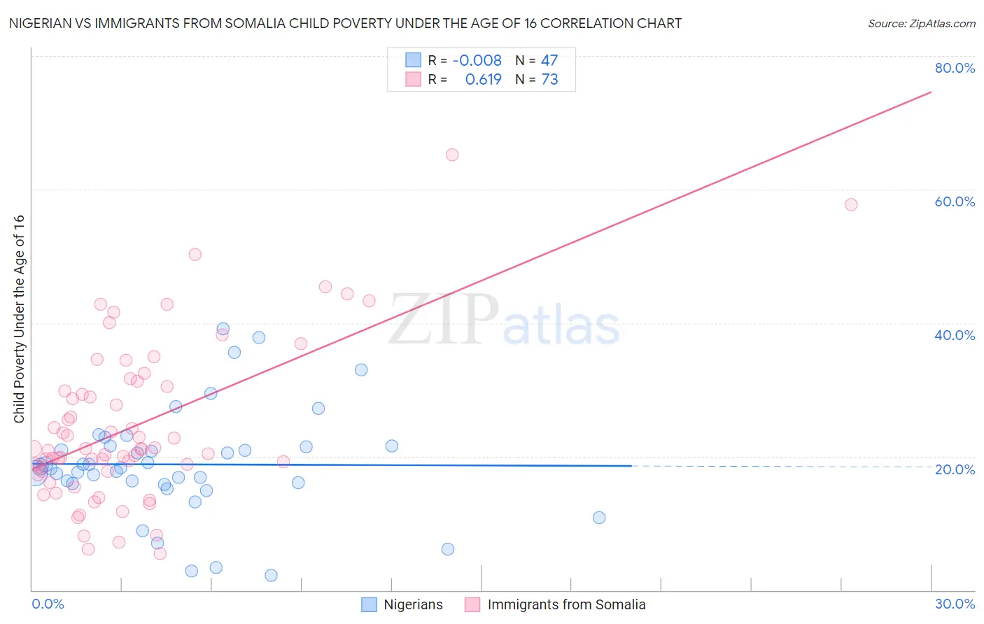 Nigerian vs Immigrants from Somalia Child Poverty Under the Age of 16