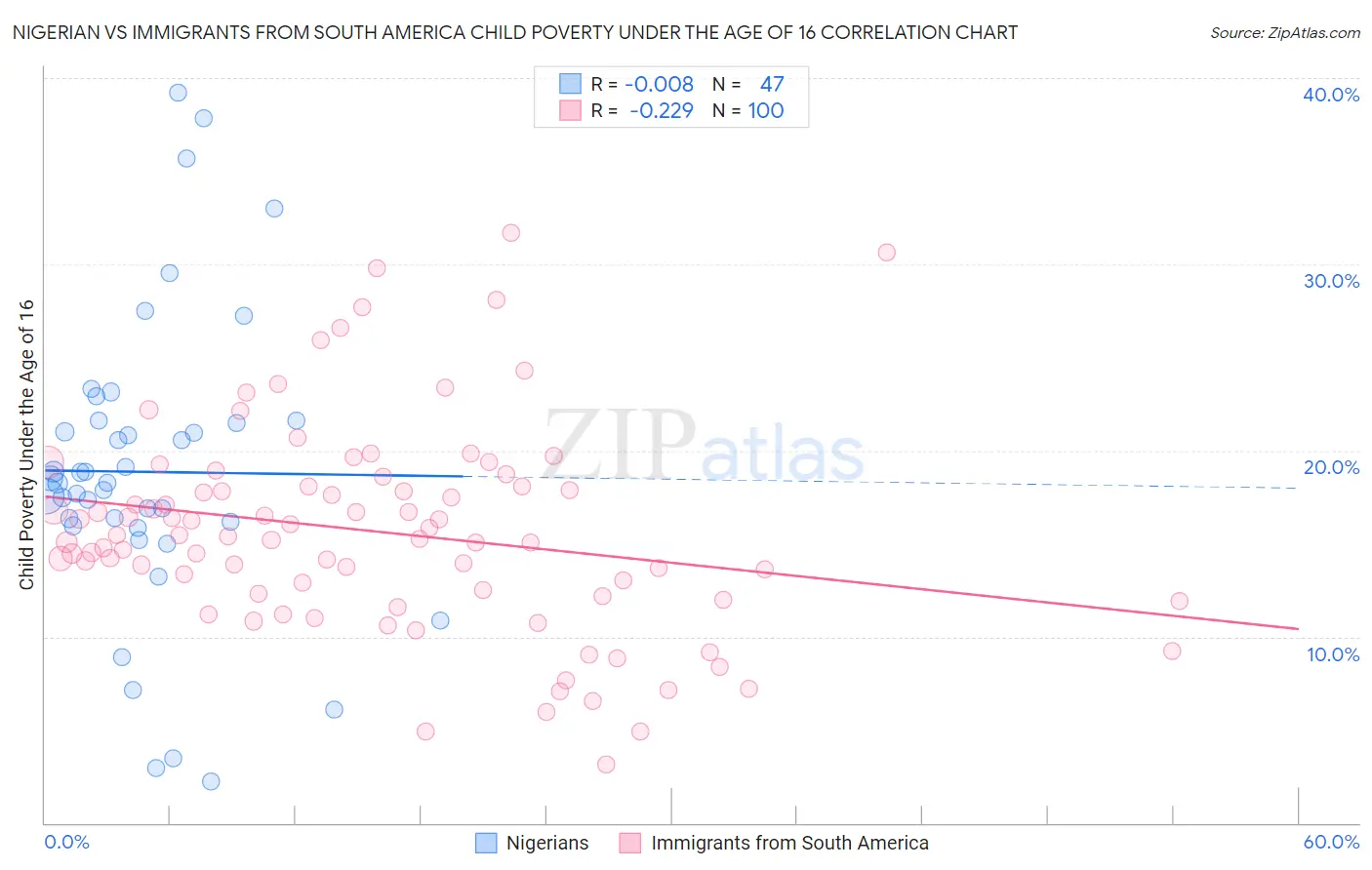 Nigerian vs Immigrants from South America Child Poverty Under the Age of 16