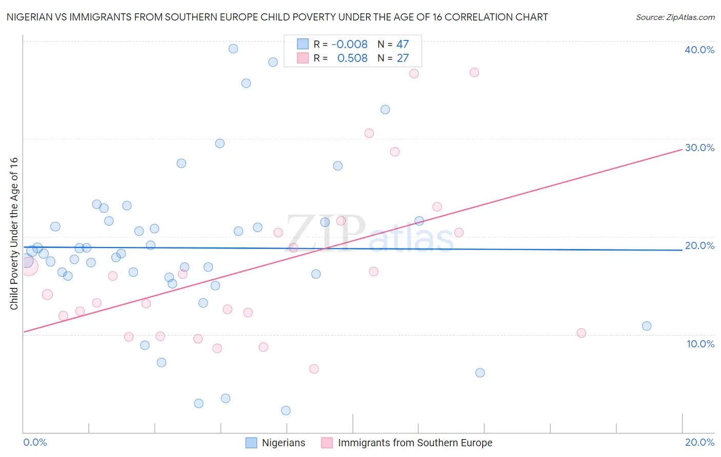 Nigerian vs Immigrants from Southern Europe Child Poverty Under the Age of 16