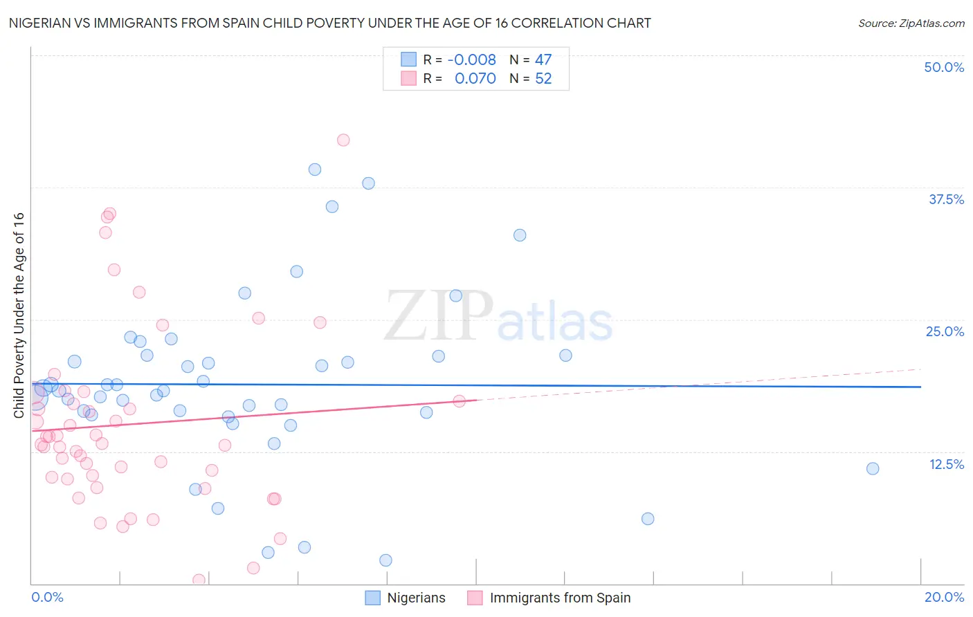 Nigerian vs Immigrants from Spain Child Poverty Under the Age of 16