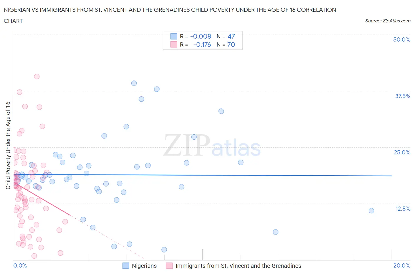 Nigerian vs Immigrants from St. Vincent and the Grenadines Child Poverty Under the Age of 16