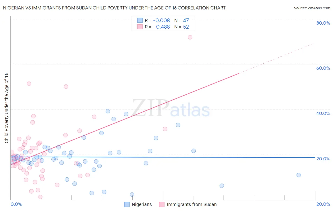 Nigerian vs Immigrants from Sudan Child Poverty Under the Age of 16