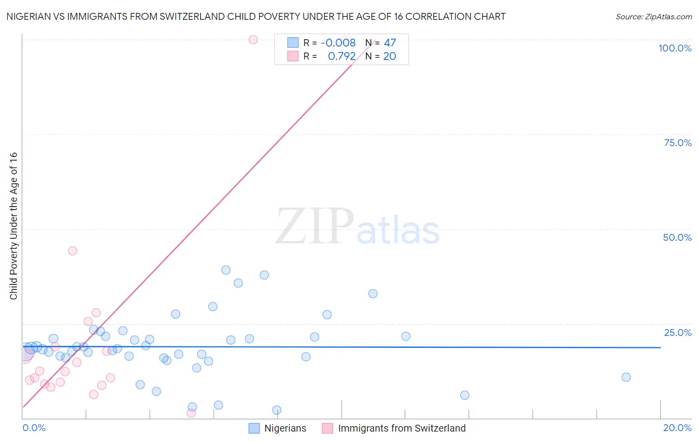 Nigerian vs Immigrants from Switzerland Child Poverty Under the Age of 16
